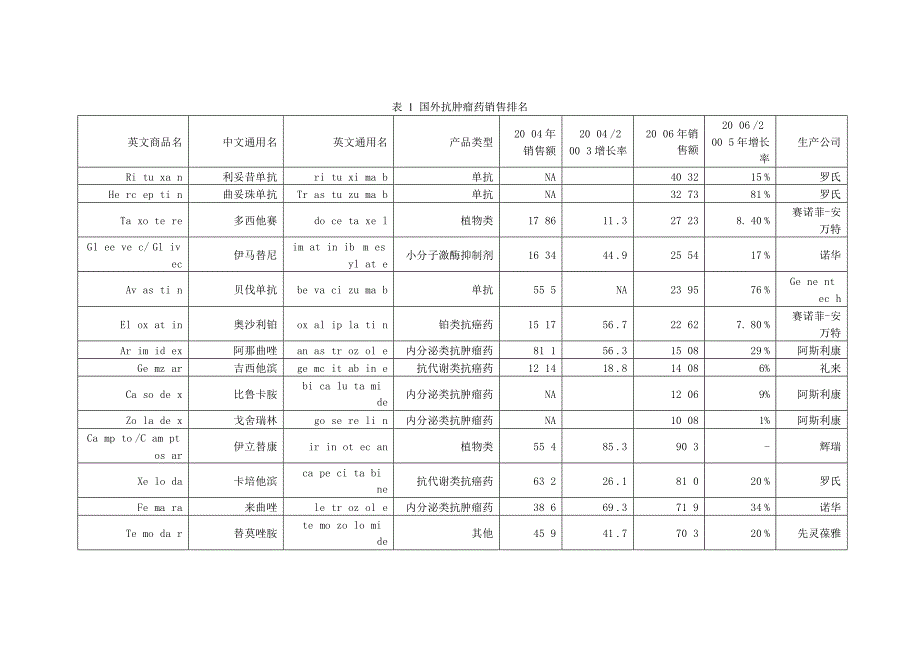 十一国外抗肿瘤药市场与国内抗肿瘤药市场的比较_第3页