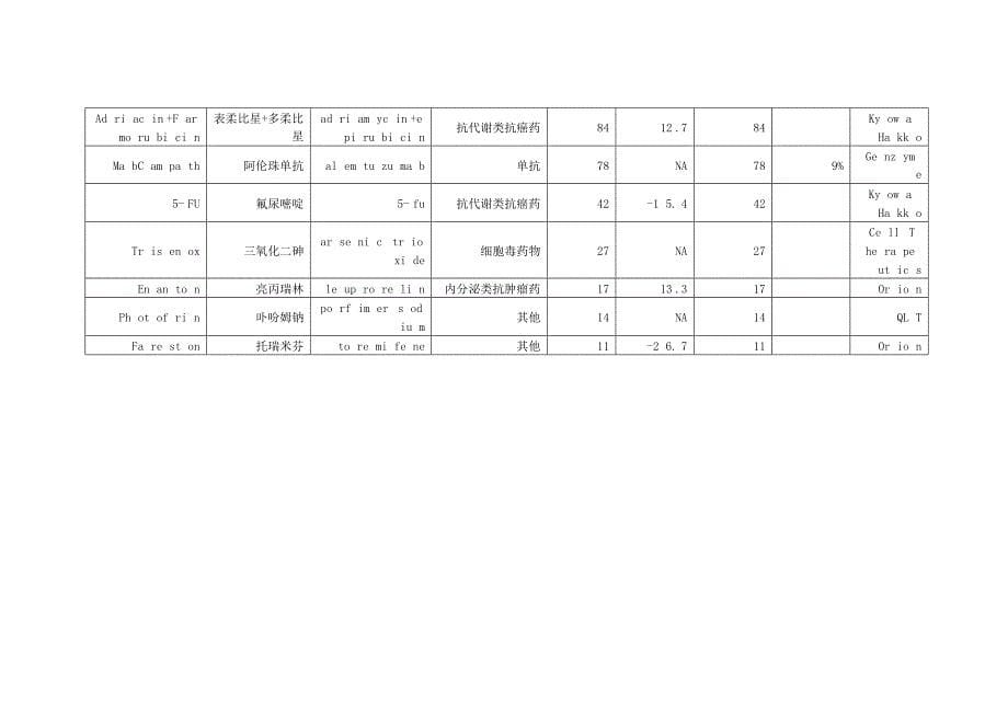 十一国外抗肿瘤药市场与国内抗肿瘤药市场的比较_第5页