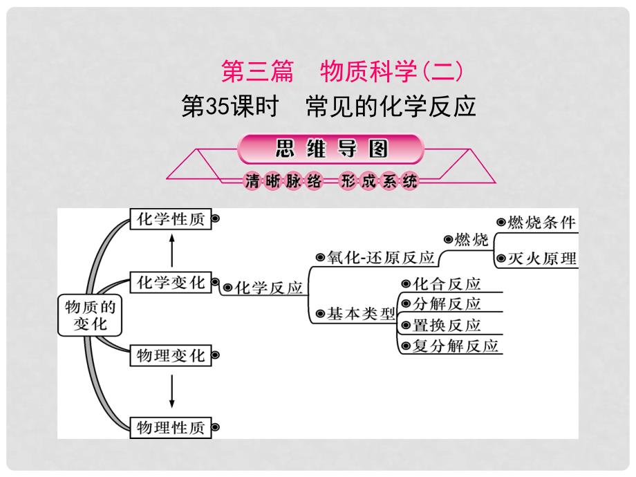 浙江省中考科学复习 第四篇 地球、宇宙和空间科学 第35课时 常见的化学反应（二）课件_第1页