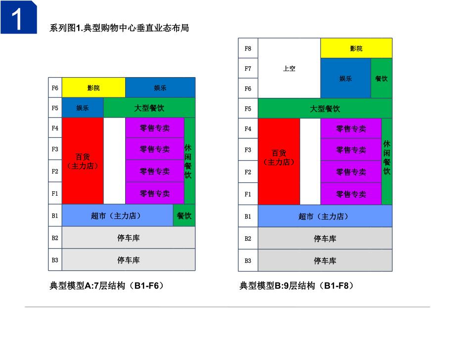 高用地强度购物中心开发典型案例_第4页