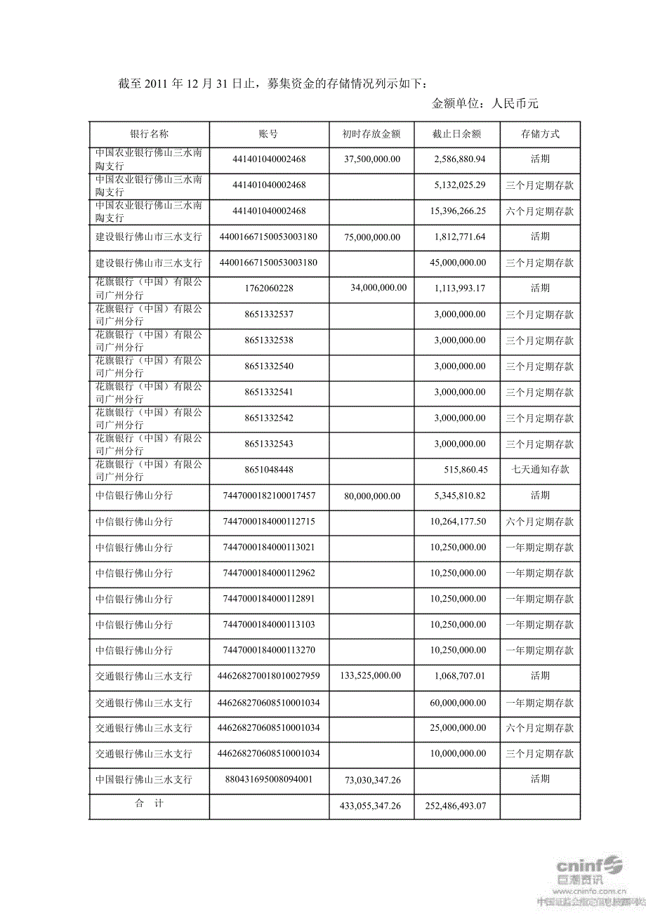 盛路通信：募集资金存放与使用情况专项报告_第2页