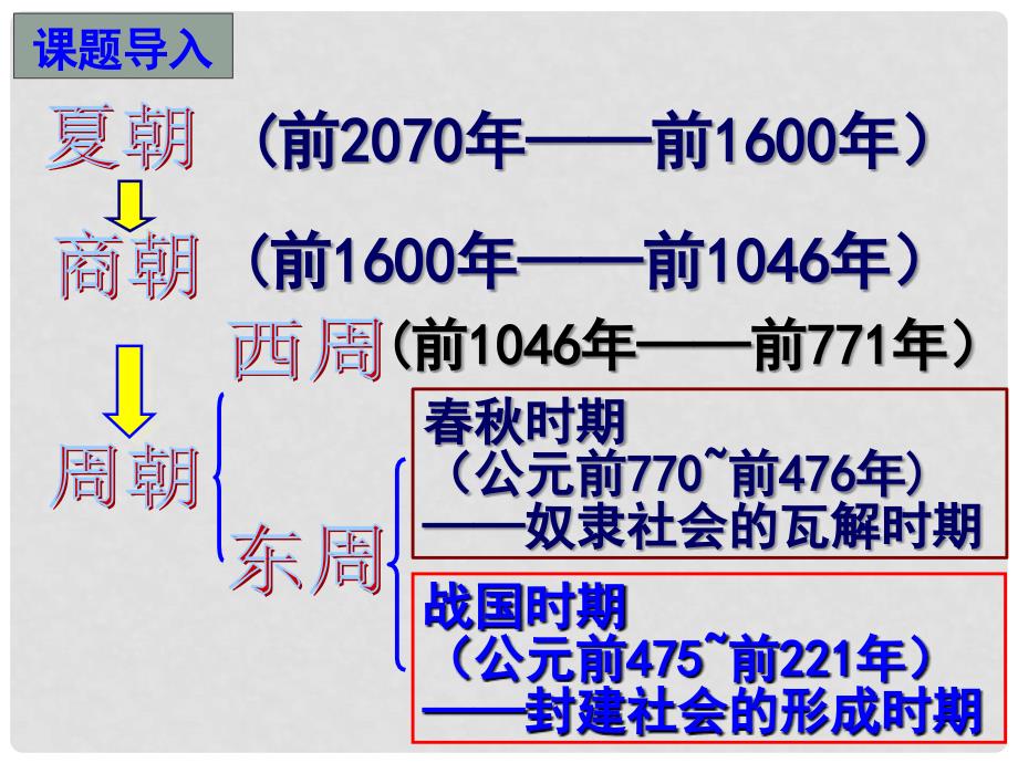 七年级历史上册 第2单元 夏商周时期 早期国家的产生与社会变革 第7课 战国时期的社会变化课件 新人教版_第4页