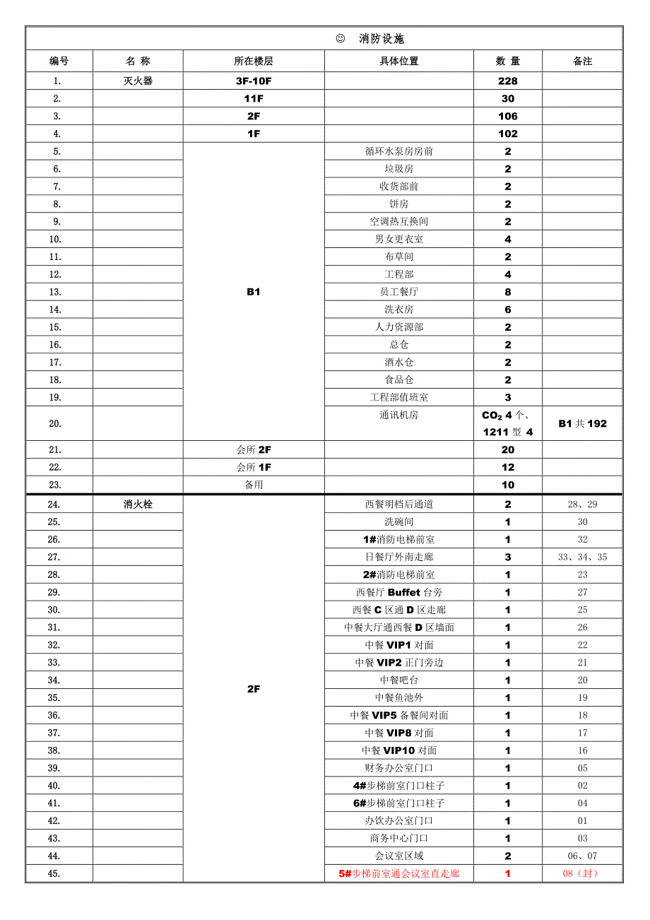 消防器材一览表_第2页