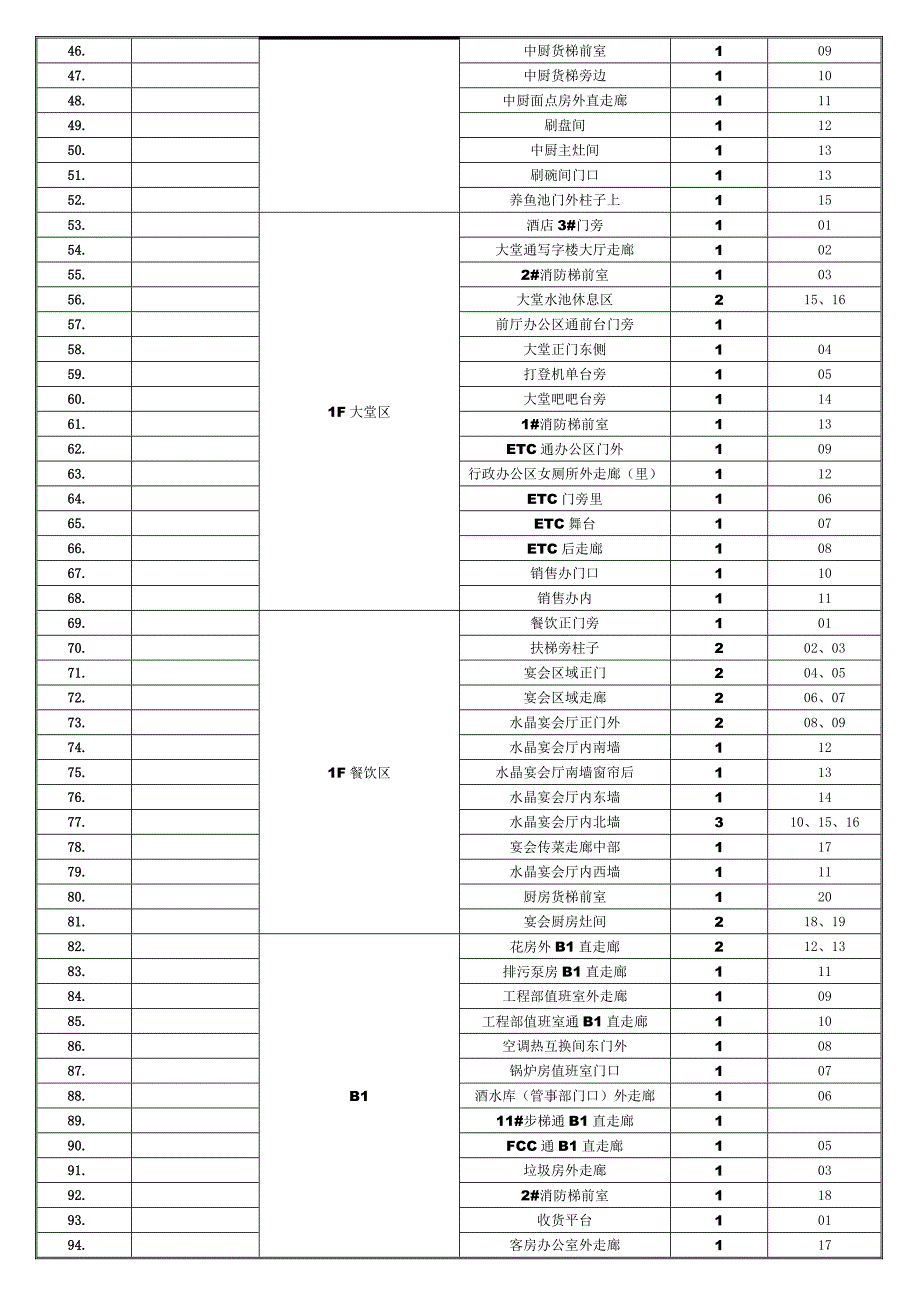 消防器材一览表_第3页