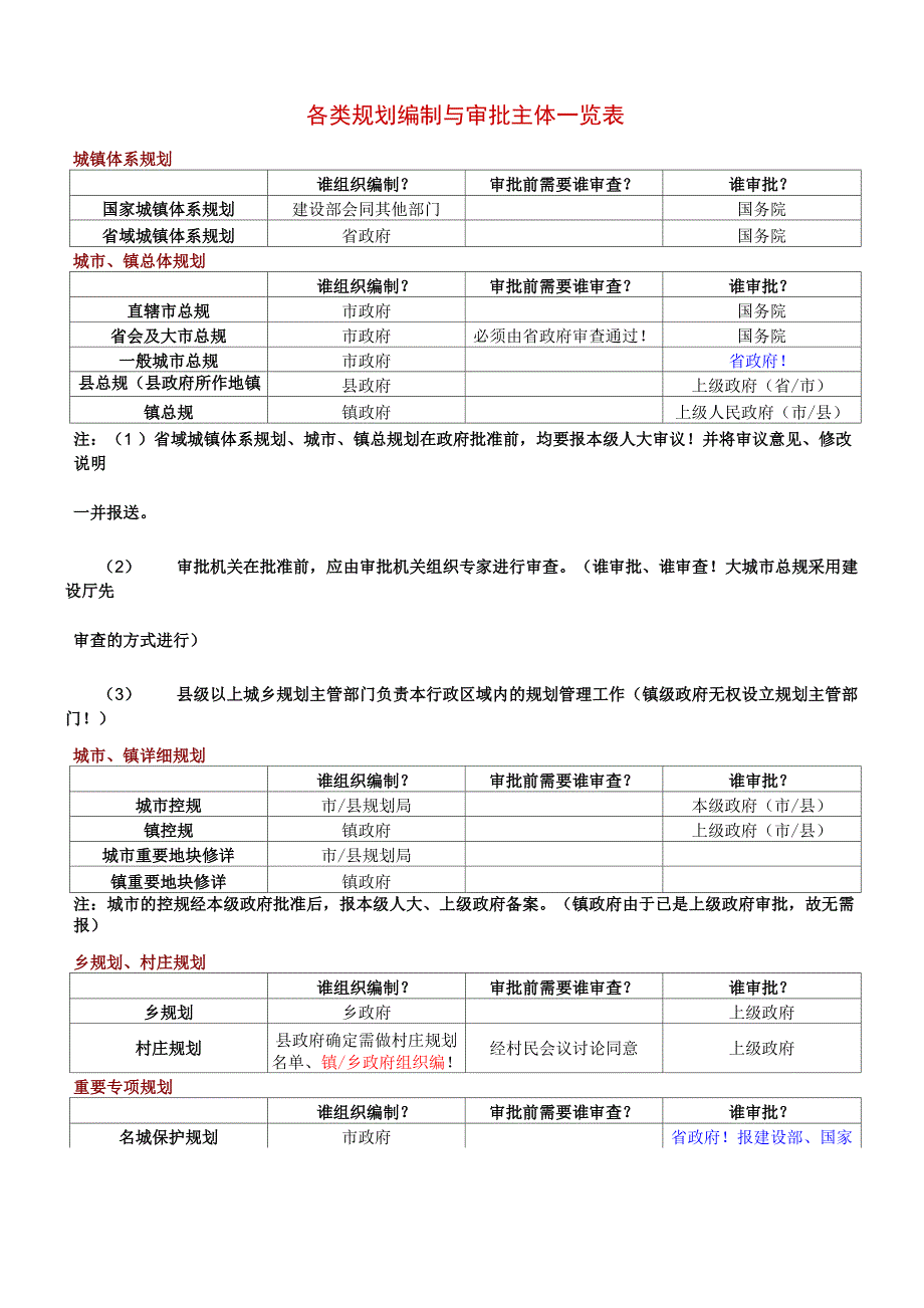 附表各类规划编制与审批主体一览表_第1页