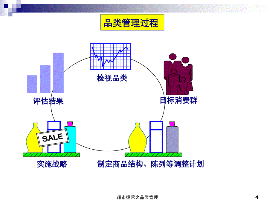 超市运营之品类管理课件_第4页