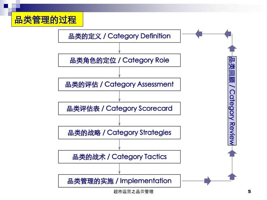 超市运营之品类管理课件_第5页