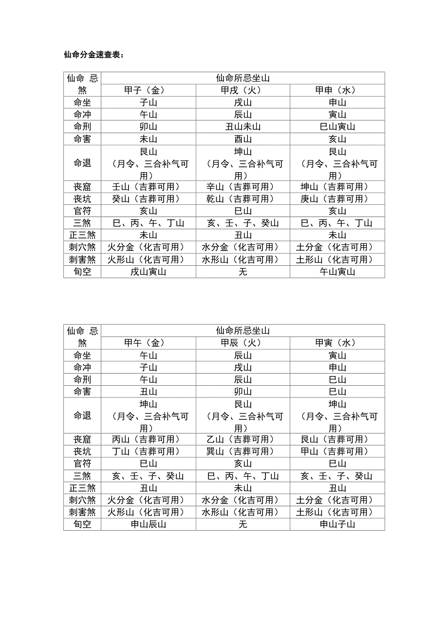 仙命分金速查表_第1页