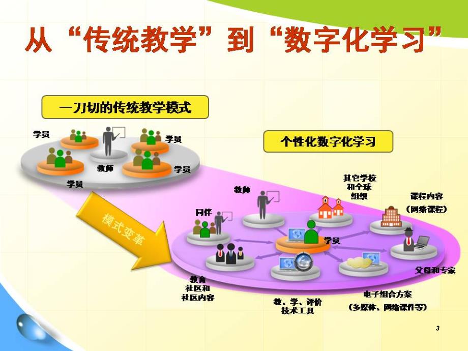 信息技术课件_第3页