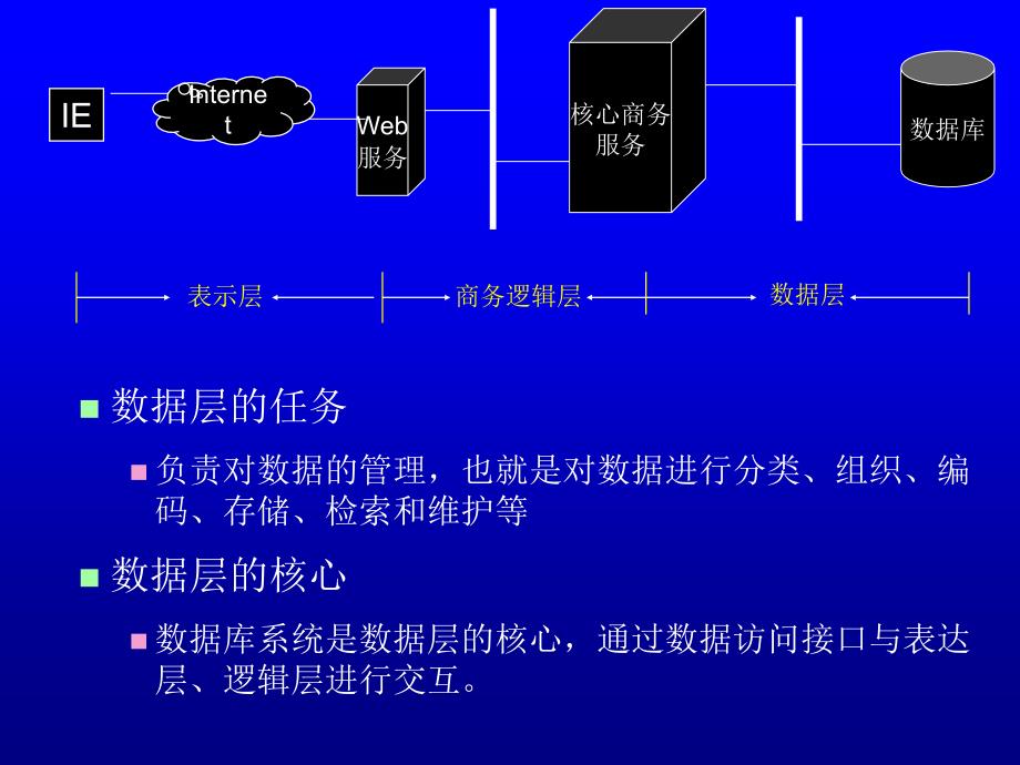 《数据层技术基础》PPT课件.ppt_第2页