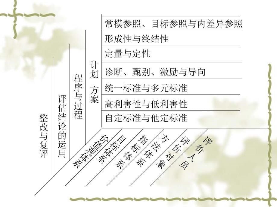 教育督导评估概述_第5页