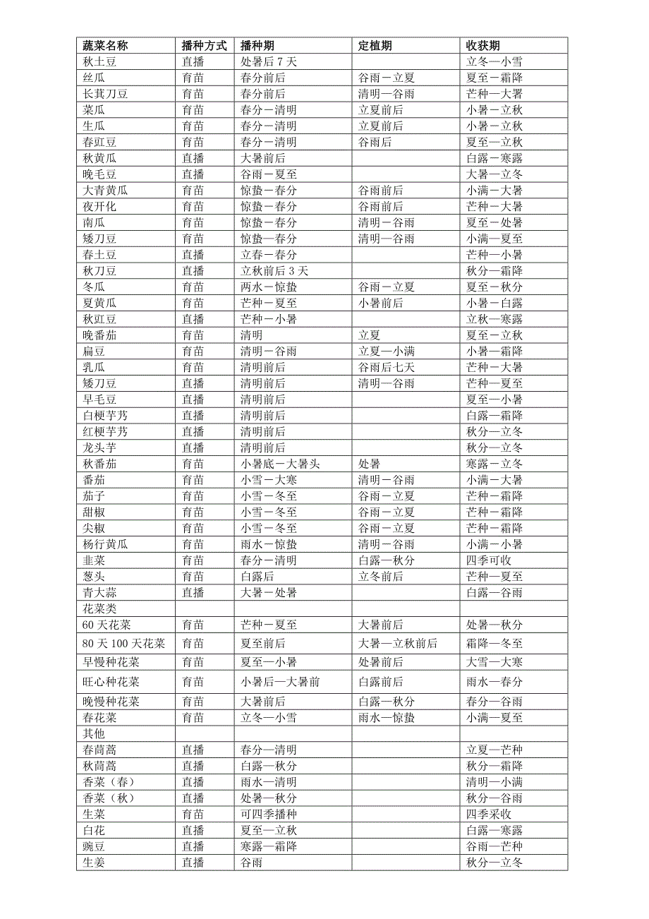 长三角蔬菜种植时间简表_第2页