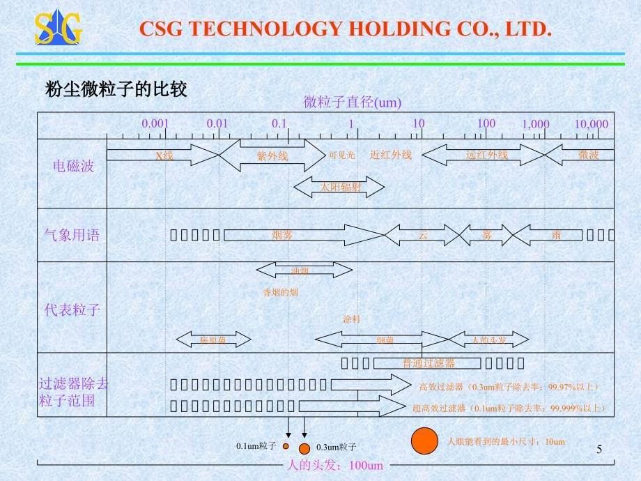 洁净室培训南玻集团管理资料_第5页