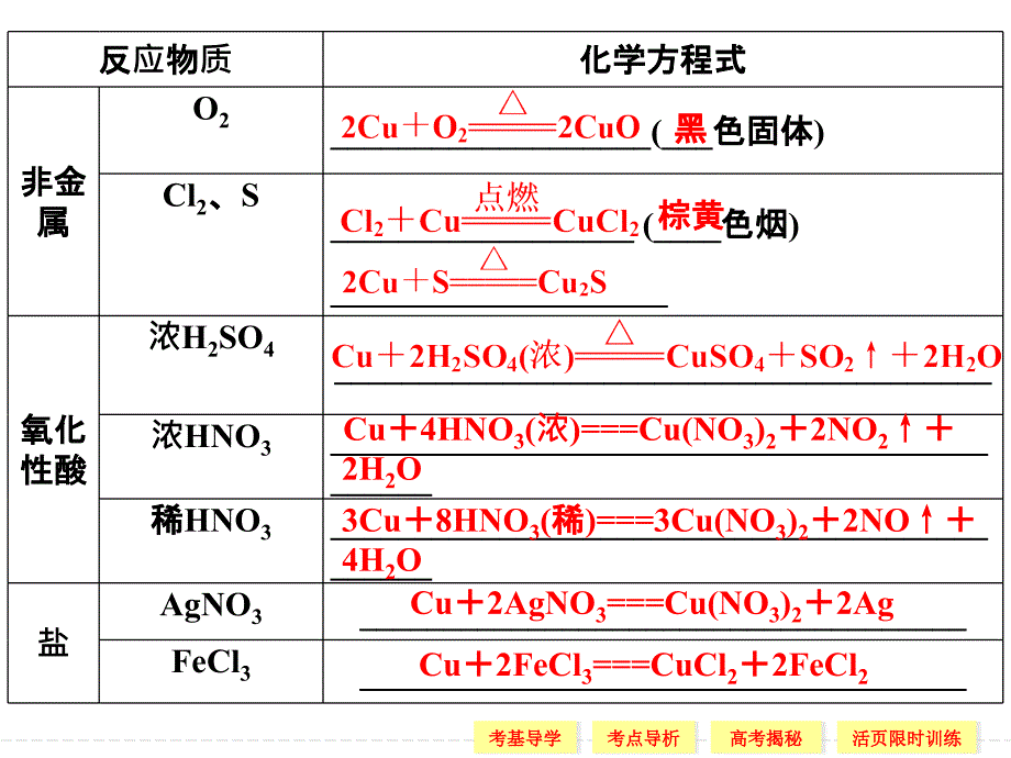 复习提纲铜的获取_第3页