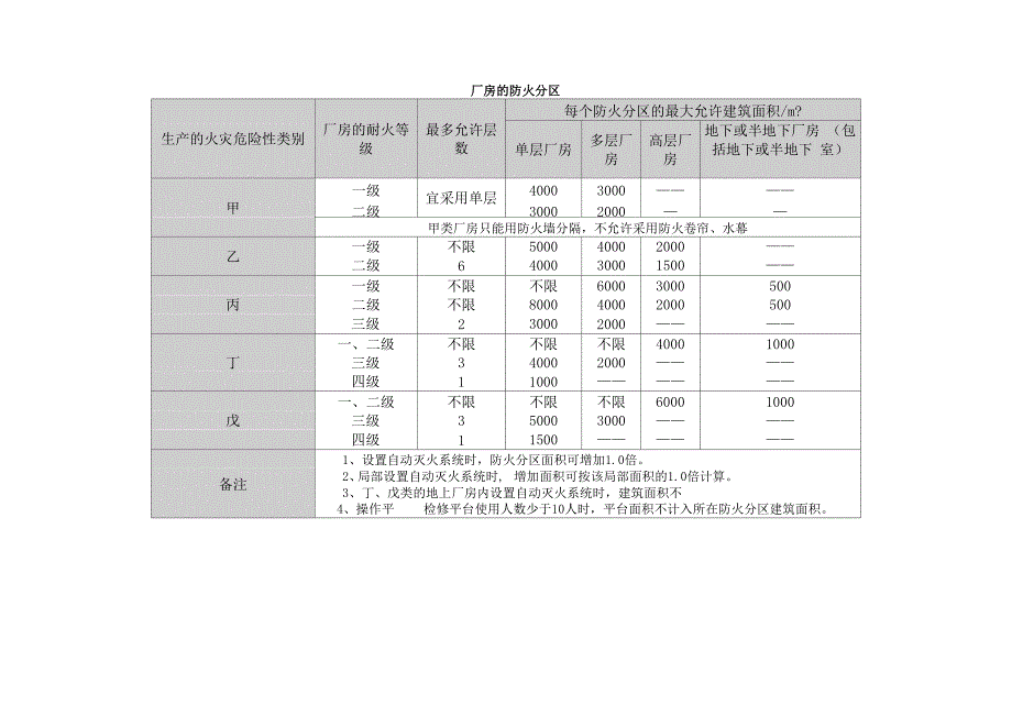 厂房的防火分区_第1页
