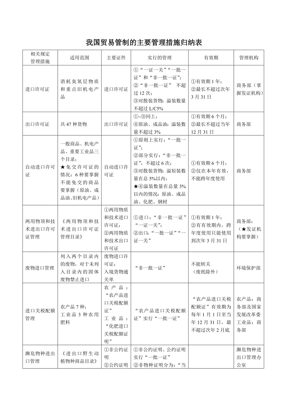 2023年我国贸易管制的主要管理措施归纳表_第2页