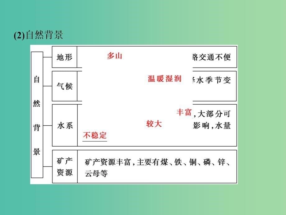 高考地理一轮复习第3部分区域可持续发展第15章区域自然资源综合开发利用第二讲流域的综合开发课件新人教版.ppt_第5页