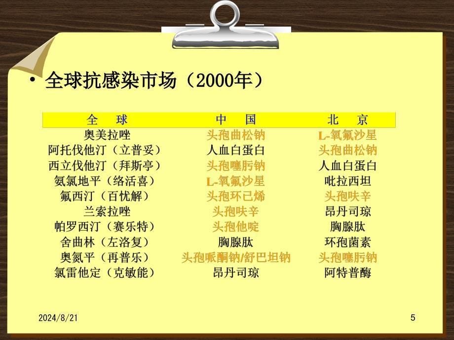 dtc对不合理用药干预的作用甄健存_第5页