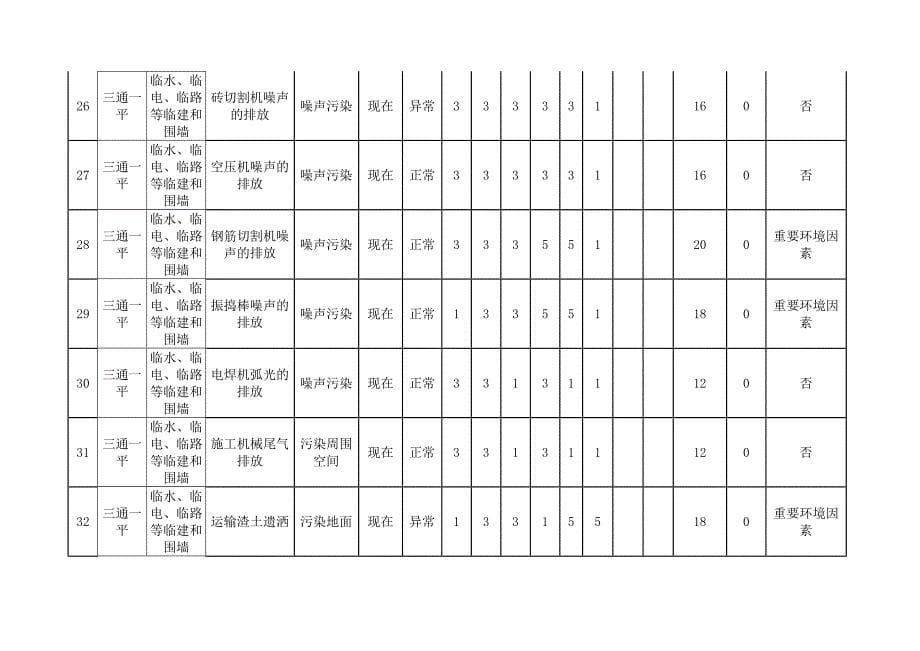 环境因素识别评价表(房建工程)_第5页