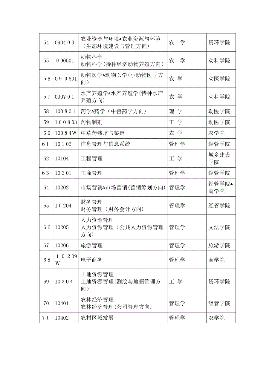 四川农业大学本科专业_第4页