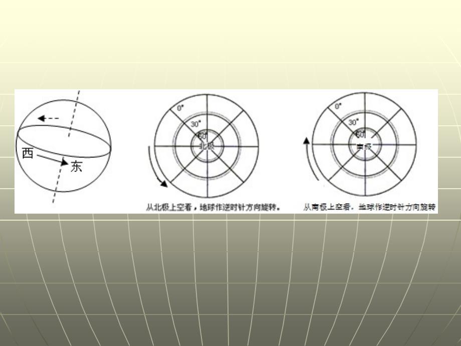 专题4地球的运动_第3页