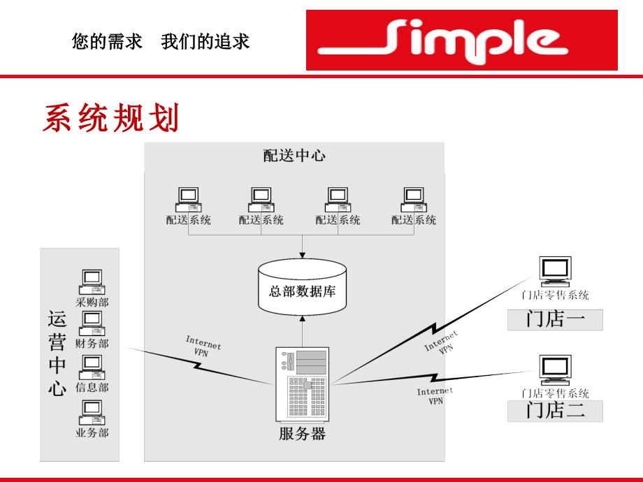 Simple斯盟派软件批发零售行业方案.ppt_第4页