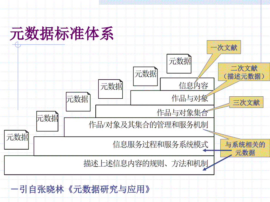 简述元数据标准体系及其在数字图书馆中的应用---METADATA课件_第4页