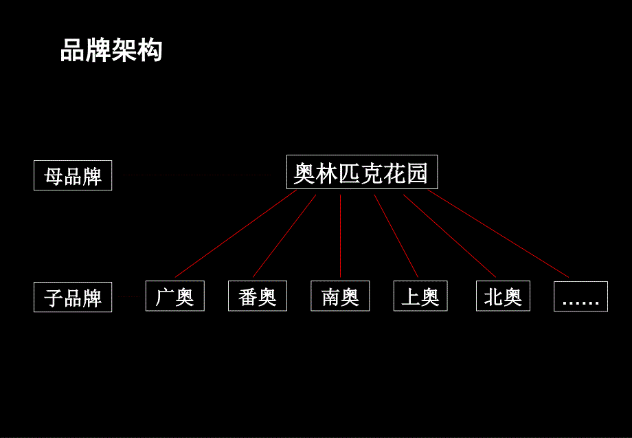 南奥定位我们对奥林匹克花园品牌的认识_第3页