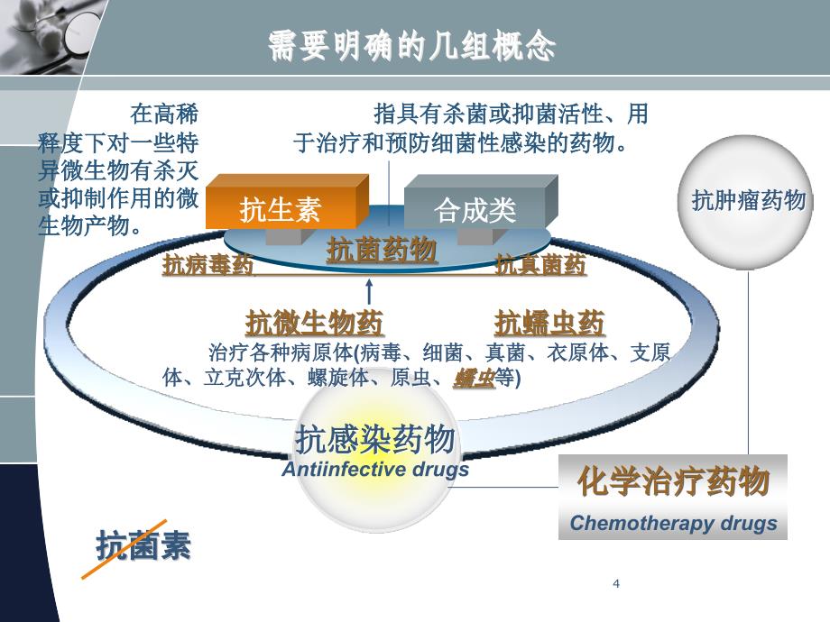 抗菌药物的合理使用与分级管理ppt课件_第4页