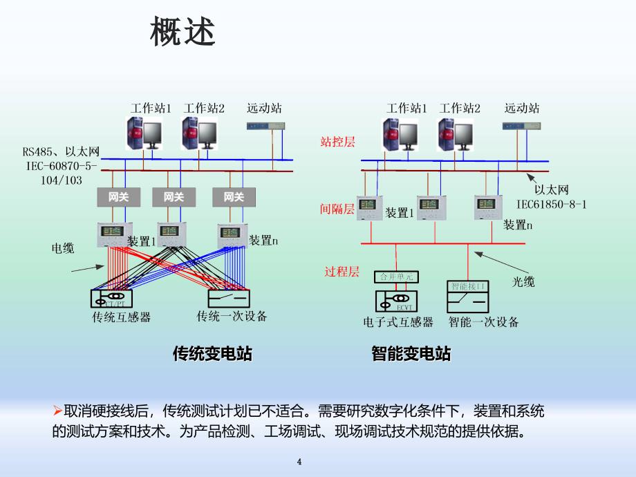 智能变电站继电保护调试方法课件_第4页