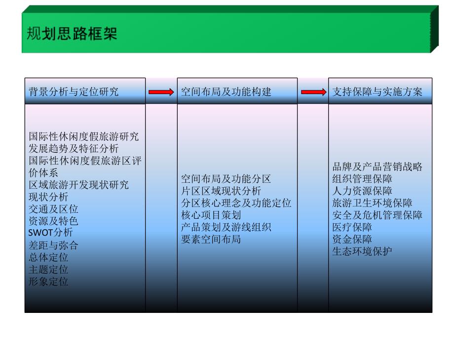 西安秦岭旅游发展专项规划规划思路_第2页