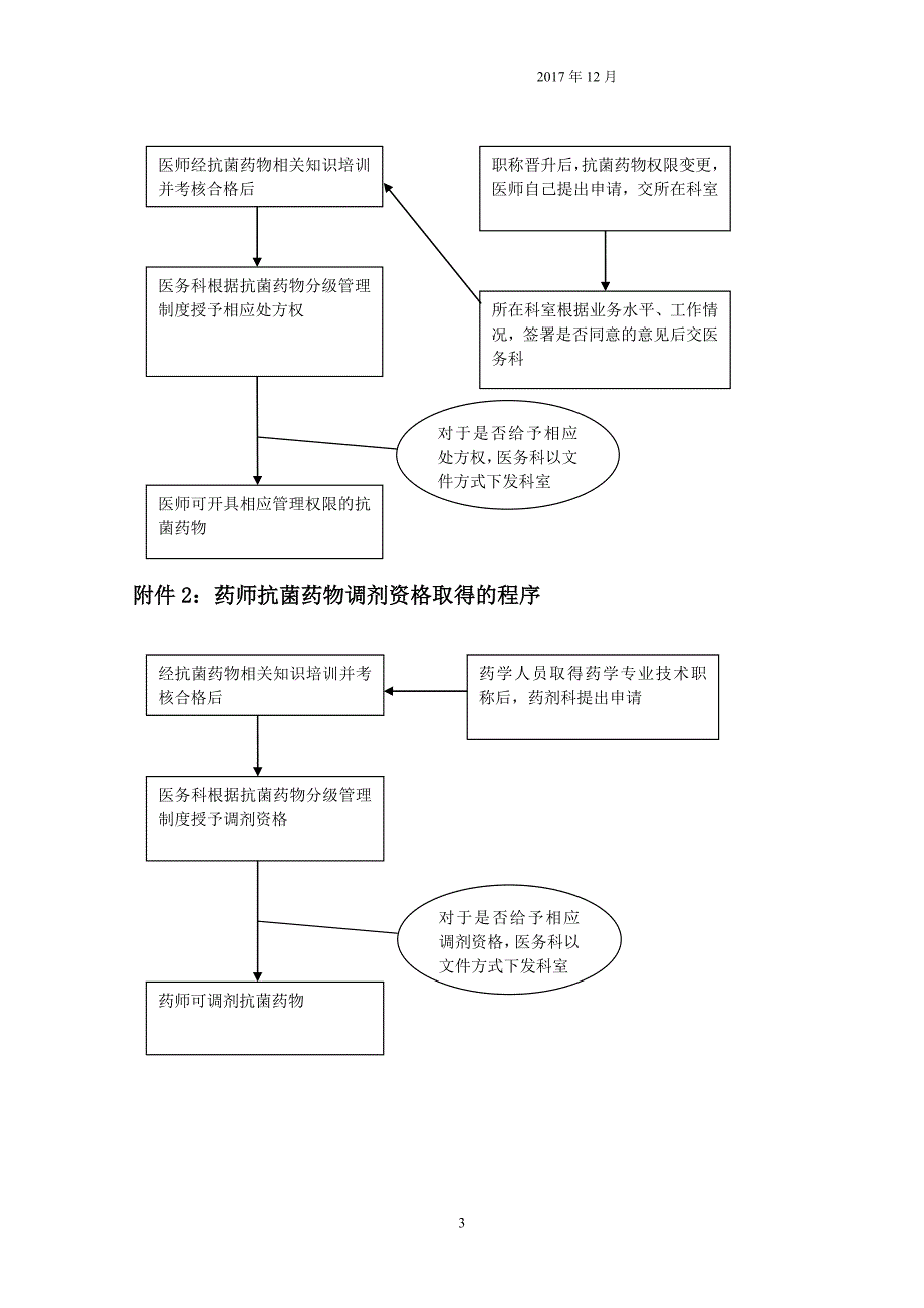 抗菌药物处方权限、调剂资格管理制度与程序_第3页