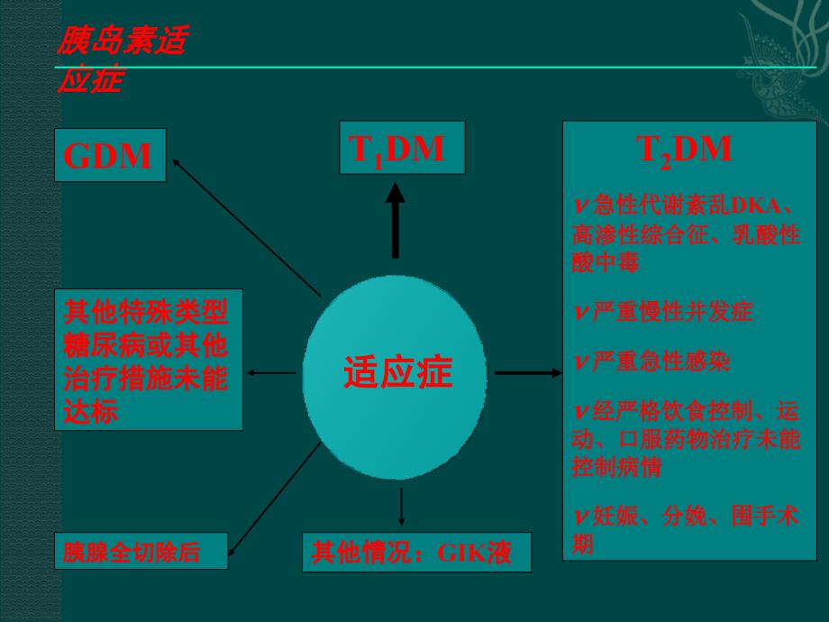 胰岛素临床应用ppt课件_第2页