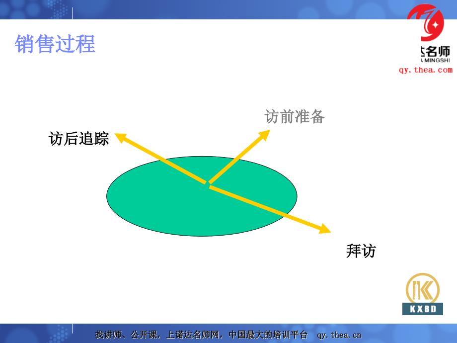 基本销售技巧培训课件_第4页