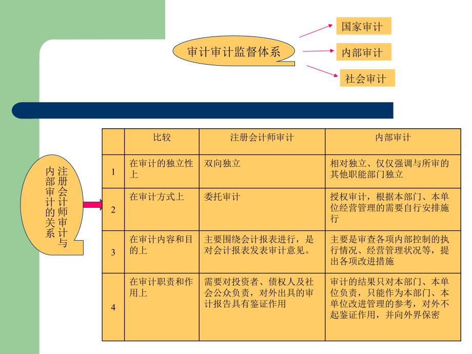 现代企业财务审计_第4页