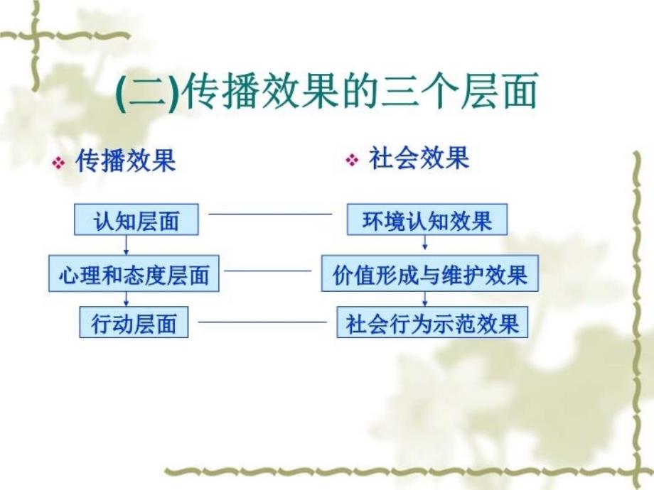 最新十一章节传播效果研究PPT课件_第4页