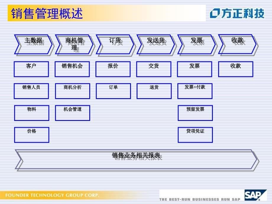 《SBO销售管理》PPT课件_第5页