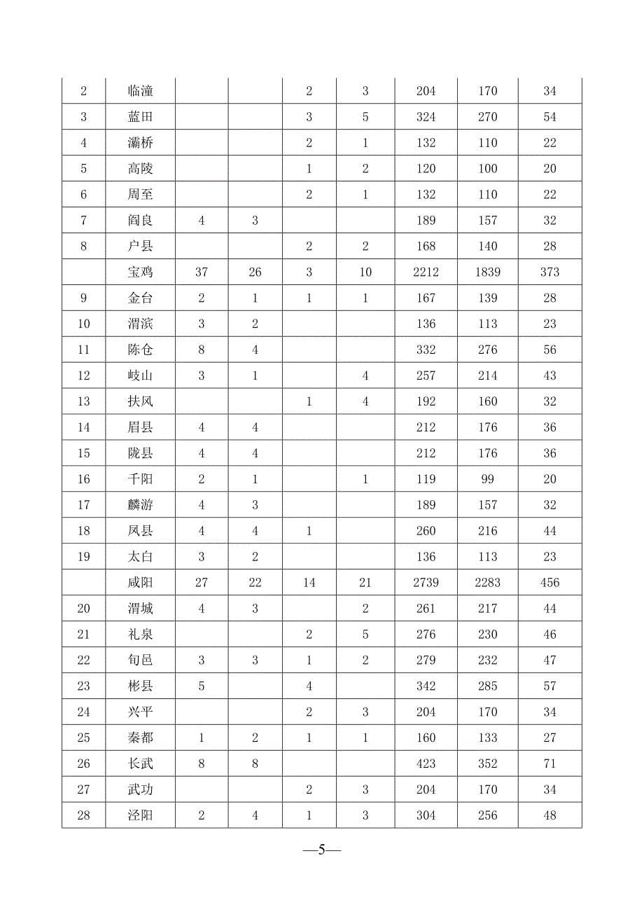 陕西省基层农技推广服务体系建设项目改革与建设情况总结_第5页