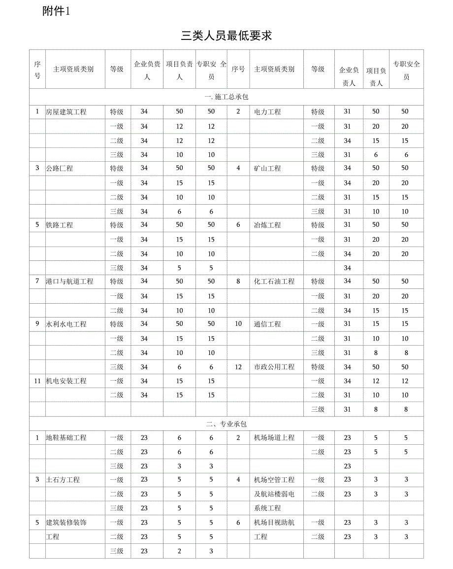 安全生产许可证所需人员分解_第1页