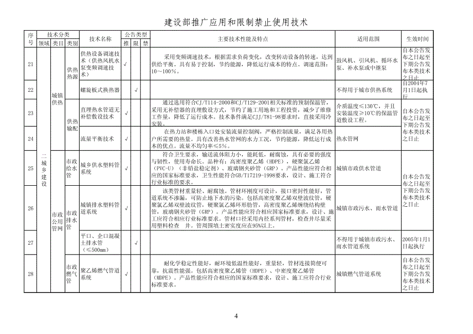 建设部推广应用和限制禁止使用技术(1)_第4页