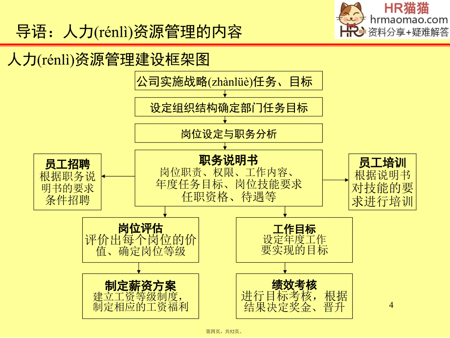 企业员工工作-hr猫猫复习课程_第4页