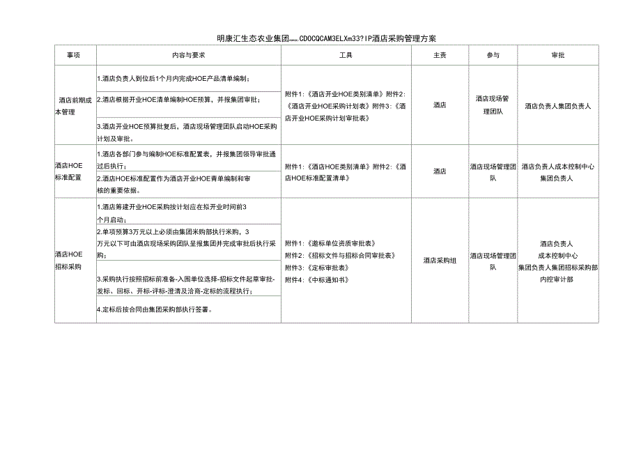 2015酒店采购计划_第2页