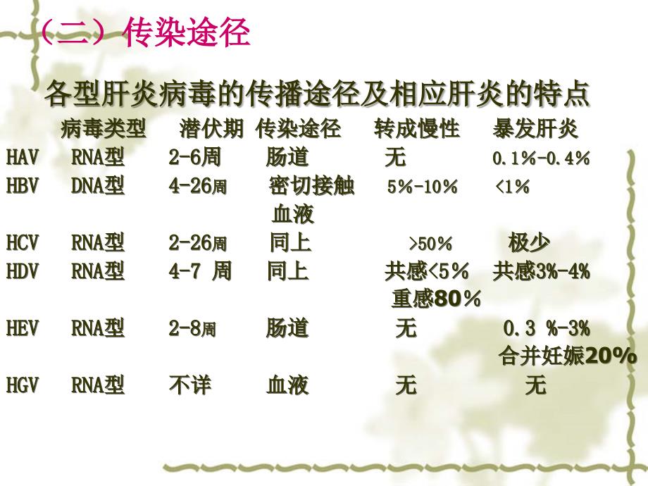 病理学肝炎ppt课件_第4页