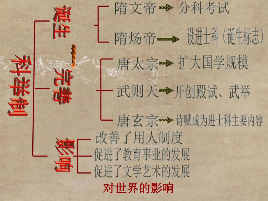 第4课__科举制的创立(课件1)_第2页