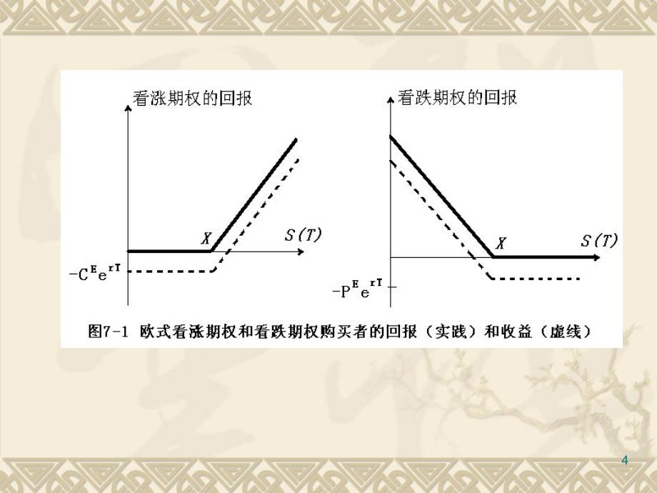 期权和期权定价PPT演示文稿_第4页