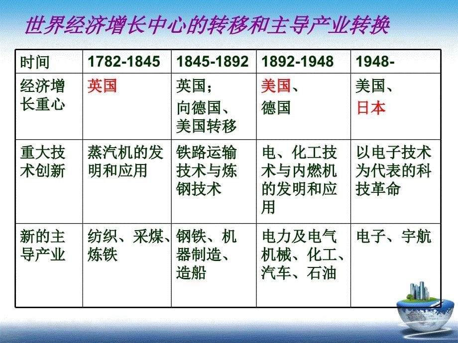 世界工业生产分布和贸易ppt课件_第5页