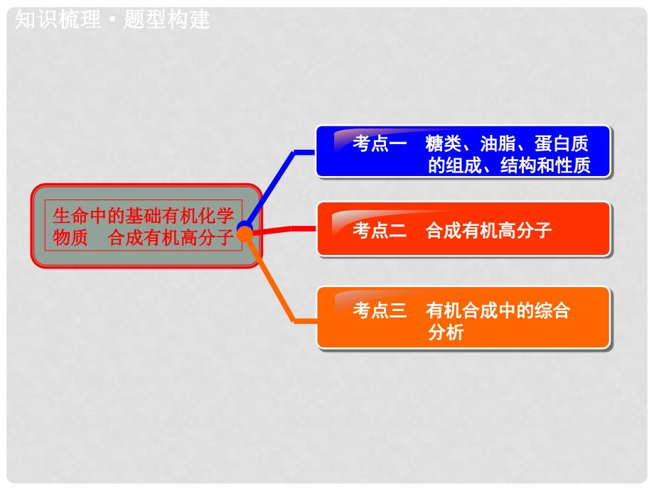 高三化学一轮总复习 第十一章 有机化学基础（选考）第4讲 生命中的基础有机化学物质 合成有机高分子课件 新人教版.ppt_第3页