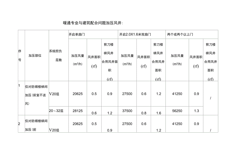 暖通专业及建筑配合问题_第1页