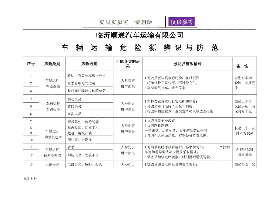 车辆危险源辨识及与防范教学知识_第1页