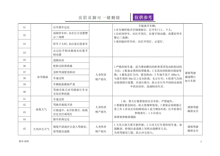 车辆危险源辨识及与防范教学知识_第3页